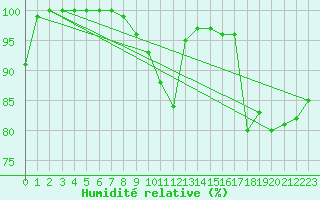 Courbe de l'humidit relative pour Gelbelsee