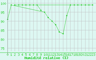 Courbe de l'humidit relative pour Mosen