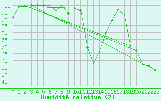 Courbe de l'humidit relative pour La Dle (Sw)