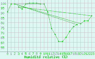 Courbe de l'humidit relative pour Weinbiet