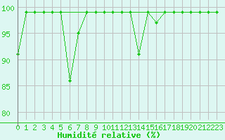 Courbe de l'humidit relative pour Sierra de Alfabia