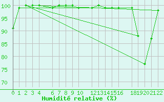 Courbe de l'humidit relative pour Mont-Rigi (Be)