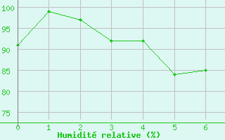 Courbe de l'humidit relative pour Bernina