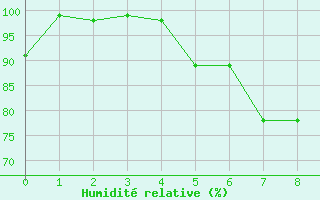 Courbe de l'humidit relative pour Dyranut