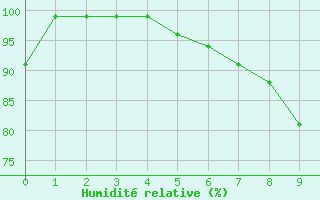 Courbe de l'humidit relative pour Gttingen