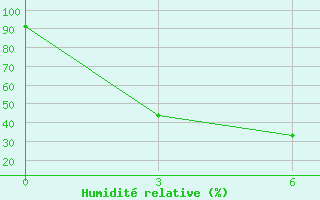 Courbe de l'humidit relative pour Semipalatinsk