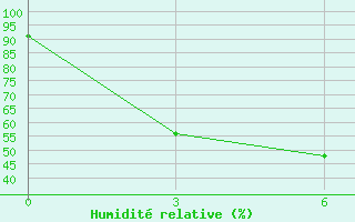 Courbe de l'humidit relative pour Pattani