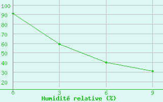 Courbe de l'humidit relative pour Zhongning