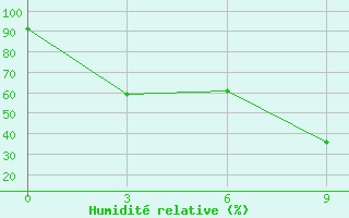 Courbe de l'humidit relative pour Huade