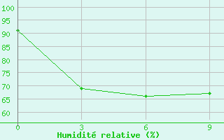 Courbe de l'humidit relative pour Mengzi