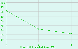 Courbe de l'humidit relative pour Pangkalpinang / Pangkalpinang