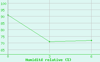 Courbe de l'humidit relative pour Tanjung Redep / Berau