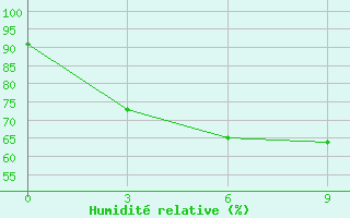 Courbe de l'humidit relative pour Tarempa