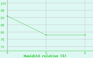 Courbe de l'humidit relative pour Kuba