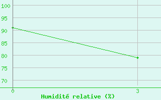 Courbe de l'humidit relative pour Doi Ang Khang