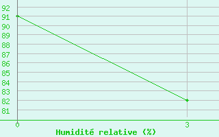 Courbe de l'humidit relative pour Muaratewe / Beringin