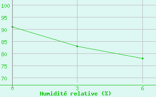 Courbe de l'humidit relative pour Ternate / Babullah