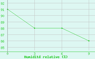 Courbe de l'humidit relative pour Ggp Katek