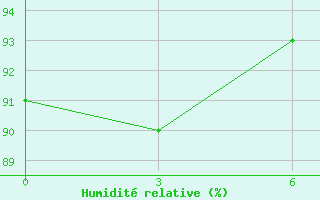 Courbe de l'humidit relative pour Koforidua