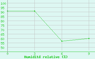 Courbe de l'humidit relative pour Sevan Ozero