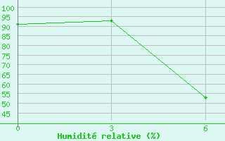 Courbe de l'humidit relative pour Gigant