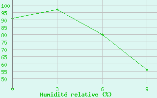 Courbe de l'humidit relative pour Pinsk