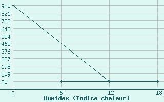 Courbe de l'humidex pour Apatitovaya