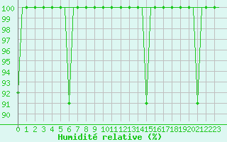 Courbe de l'humidit relative pour Elista