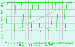 Courbe de l'humidit relative pour Elista