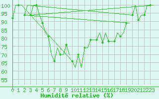 Courbe de l'humidit relative pour Odesa