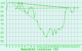Courbe de l'humidit relative pour Vilnius