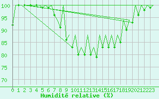 Courbe de l'humidit relative pour Aberdeen (UK)
