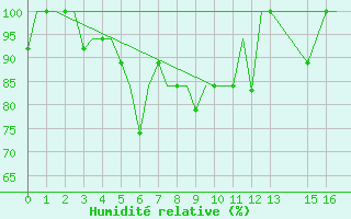 Courbe de l'humidit relative pour Pontianak / Supadio