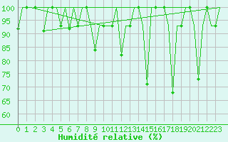 Courbe de l'humidit relative pour Murmansk