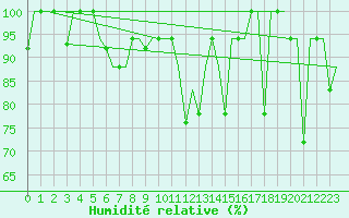 Courbe de l'humidit relative pour Ekaterinburg