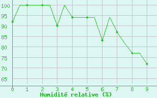 Courbe de l'humidit relative pour Ulyanovsk Baratayevka
