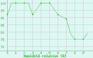 Courbe de l'humidit relative pour Malabo/Fernando Poo