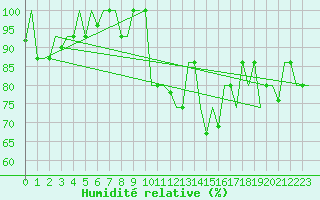Courbe de l'humidit relative pour Keflavikurflugvollur