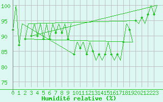 Courbe de l'humidit relative pour Jersey (UK)