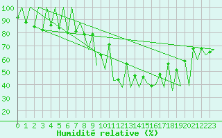 Courbe de l'humidit relative pour Lugano (Sw)