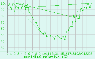 Courbe de l'humidit relative pour Timisoara