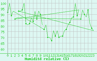 Courbe de l'humidit relative pour Bilbao (Esp)