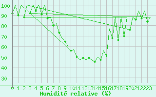 Courbe de l'humidit relative pour Timisoara