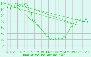 Courbe de l'humidit relative pour Stuttgart-Echterdingen