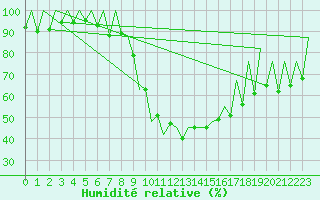 Courbe de l'humidit relative pour Timisoara