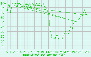 Courbe de l'humidit relative pour Leon / Virgen Del Camino