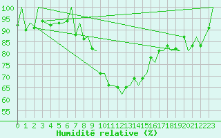 Courbe de l'humidit relative pour Samedam-Flugplatz
