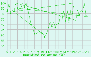 Courbe de l'humidit relative pour Wroclaw Ii