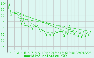 Courbe de l'humidit relative pour La Coruna / Alvedro