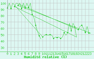 Courbe de l'humidit relative pour Kraljevo